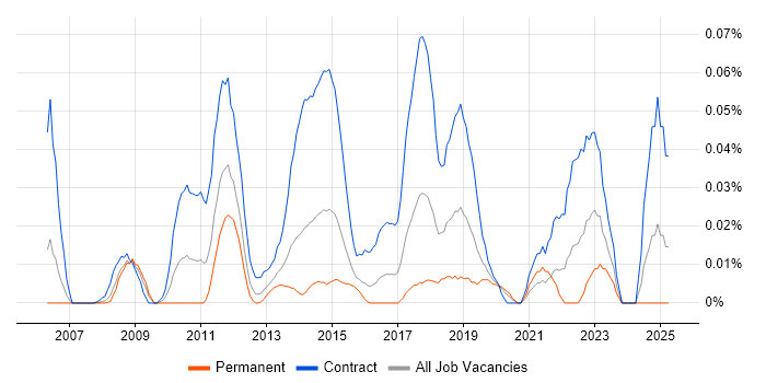 Job vacancy trend for Information Security Project Manager in Central London Job vacancy trend for Information Security Project Manager in Central London
