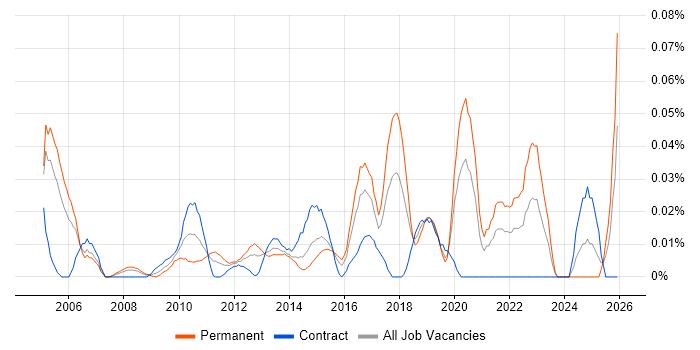 Information Security Risk Manager job vacancy trend in Central London
