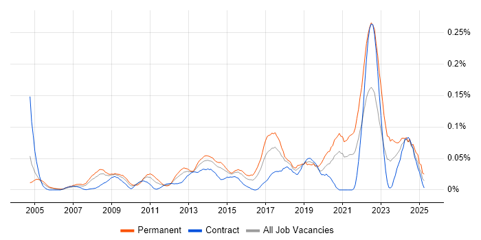Job vacancy trend for Information Security Specialist in Central London Job vacancy trend for Information Security Specialist in Central London