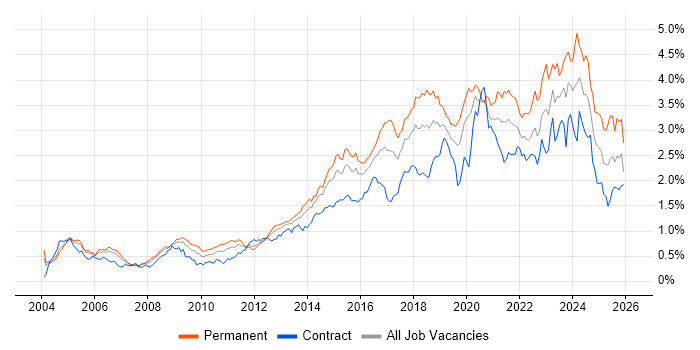 Information Security job vacancy trend in Central London