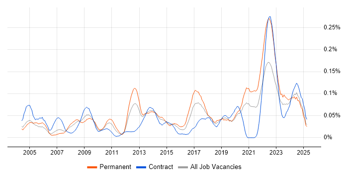 Job vacancy trend for Information Specialist in Central London Job vacancy trend for Information Specialist in Central London
