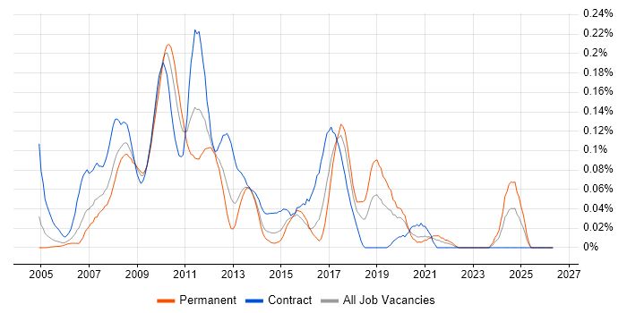 Infragistics job vacancy trend in Central London