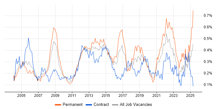 Job vacancy trend for Infrastructure Analyst in Central London Job vacancy trend for Infrastructure Analyst in Central London