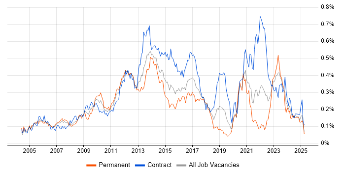 Job vacancy trend for Infrastructure Architect in Central London
