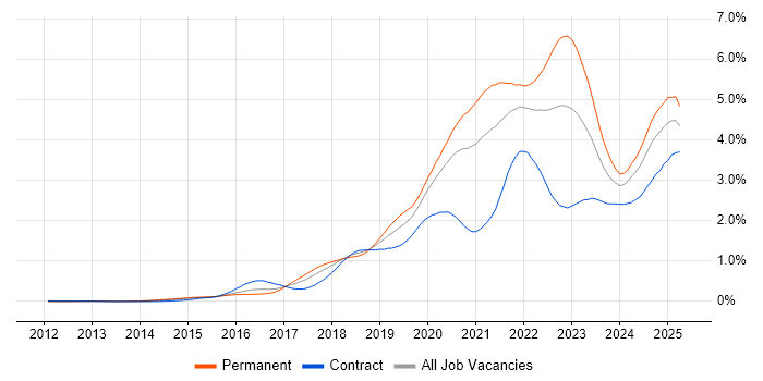 Job vacancy trend for Infrastructure as Code in Central London Job vacancy trend for Infrastructure as Code in Central London