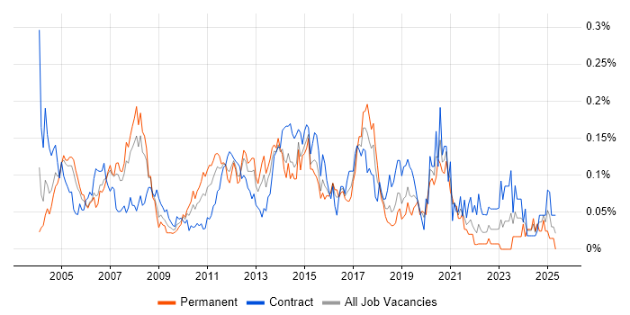 Job vacancy trend for Infrastructure Consultant in Central London Job vacancy trend for Infrastructure Consultant in Central London