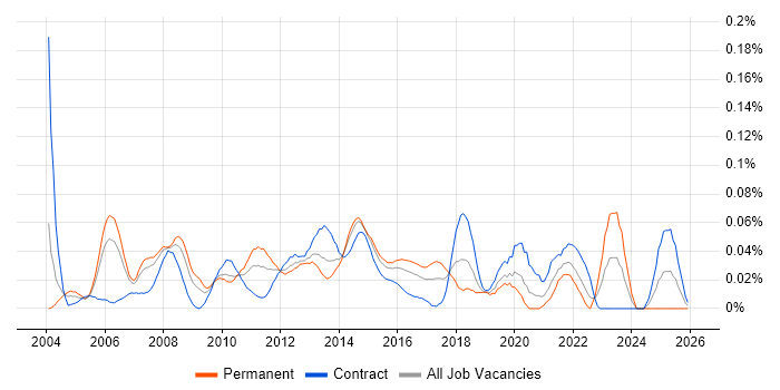 Infrastructure Delivery Manager job vacancy trend in Central London