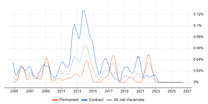 Infrastructure Designer job vacancy trend in Central London