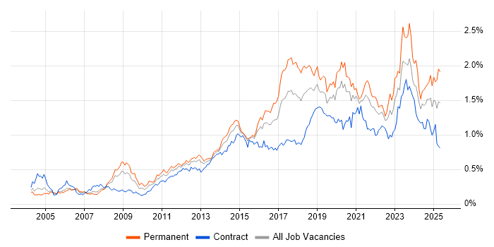 Job vacancy trend for Infrastructure Engineer in Central London Job vacancy trend for Infrastructure Engineer in Central London