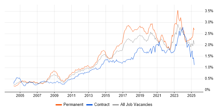 Job vacancy trend for Infrastructure Engineering in Central London Job vacancy trend for Infrastructure Engineering in Central London