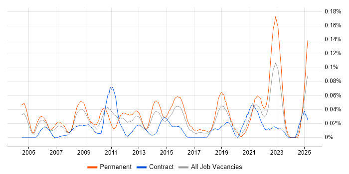 Job vacancy trend for Infrastructure Maintenance in Central London Job vacancy trend for Infrastructure Maintenance in Central London