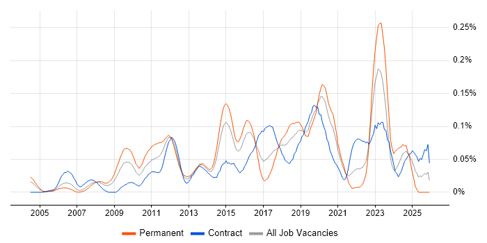 Infrastructure Monitoring job vacancy trend in Central London