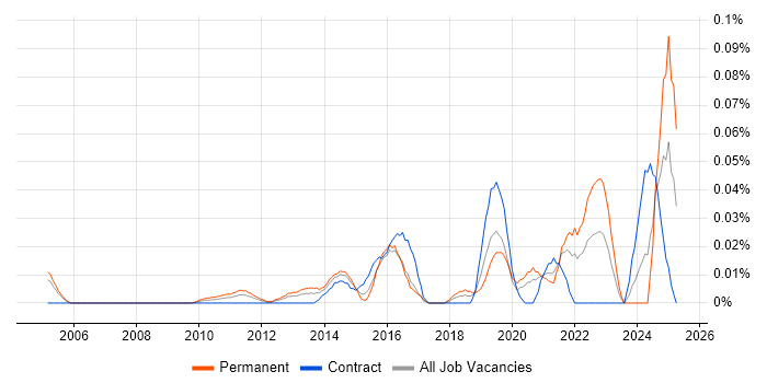 Job vacancy trend for Infrastructure Operations Engineer in Central London Job vacancy trend for Infrastructure Operations Engineer in Central London
