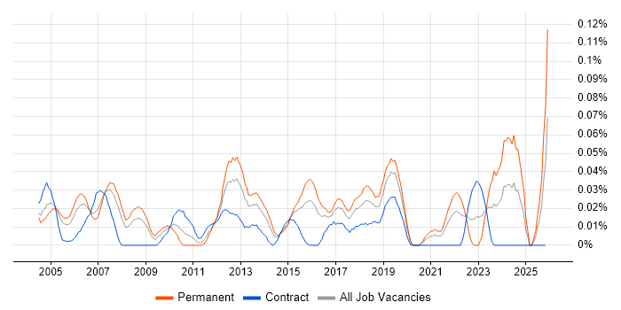 Infrastructure Operations Manager job vacancy trend in Central London