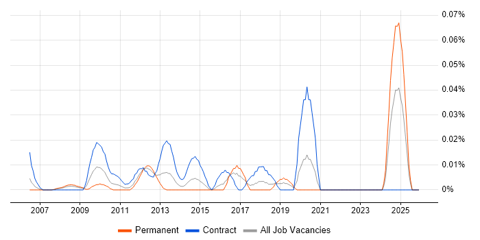 Infrastructure Portfolio Manager job vacancy trend in Central London