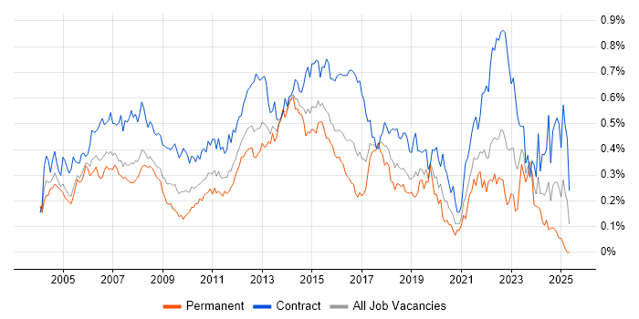 Job vacancy trend for Infrastructure Project Manager in Central London Job vacancy trend for Infrastructure Project Manager in Central London