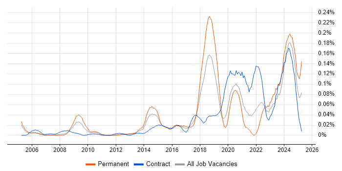 Job vacancy trend for Infrastructure Security Engineer in Central London Job vacancy trend for Infrastructure Security Engineer in Central London