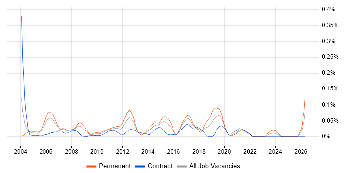 Infrastructure Services Manager job vacancy trend in Central London