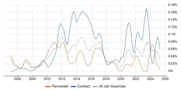 Job vacancy trend for Infrastructure Solutions Architect in Central London Job vacancy trend for Infrastructure Solutions Architect in Central London