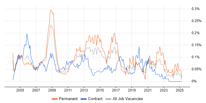 Job vacancy trend for Infrastructure Support Analyst in Central London Job vacancy trend for Infrastructure Support Analyst in Central London
