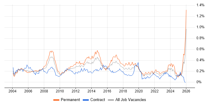 Infrastructure Support job vacancy trend in Central London