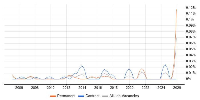 Infrastructure Tester job vacancy trend in Central London