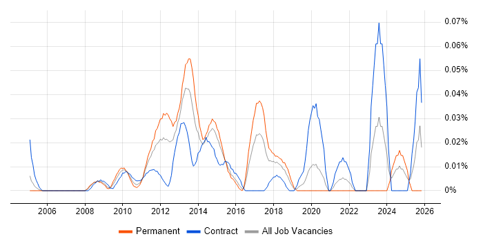 Infrastructure Transition job vacancy trend in Central London