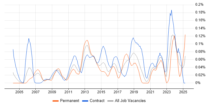 Job vacancy trend for Inmon Methodology in Central London Job vacancy trend for Inmon Methodology in Central London