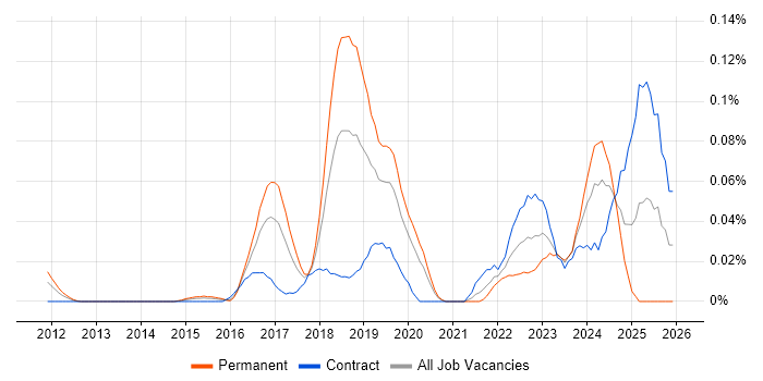 Insider Threat job vacancy trend in Central London