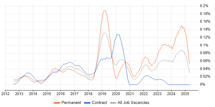 Job vacancy trend for Instagram in Central London Job vacancy trend for Instagram in Central London