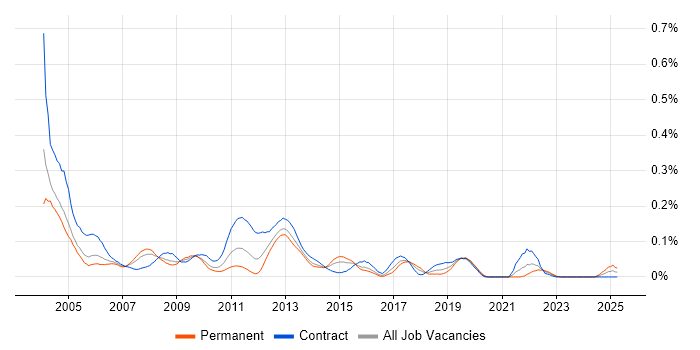 Job vacancy trend for InstallShield in Central London Job vacancy trend for InstallShield in Central London