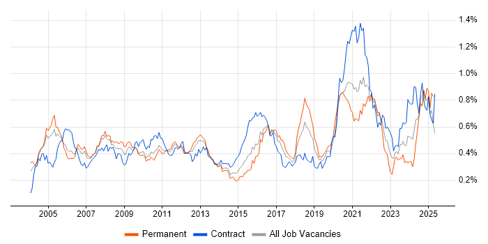 Job vacancy trend for Insurance Business Analyst in Central London Job vacancy trend for Insurance Business Analyst in Central London