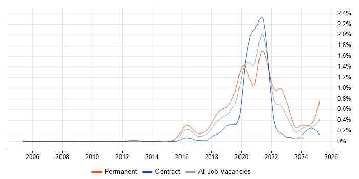 Job vacancy trend for Insurtech in Central London Job vacancy trend for Insurtech in Central London