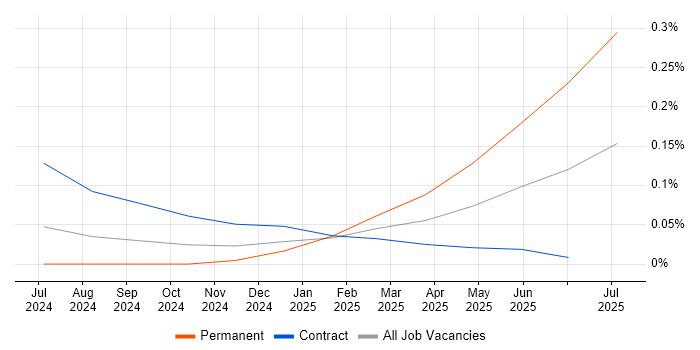 Job vacancy trend for Intacct in Central London Job vacancy trend for Intacct in Central London