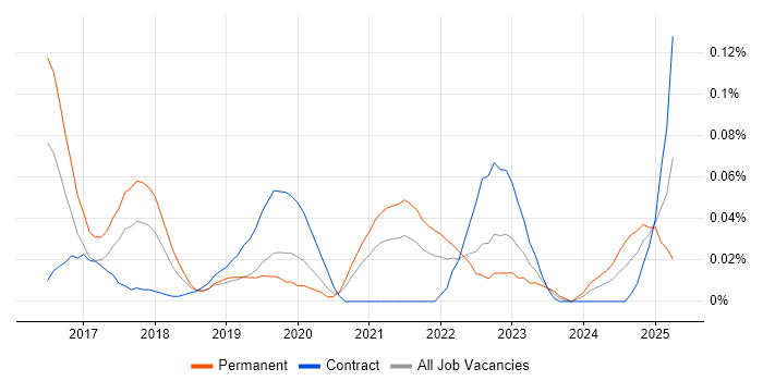 Job vacancy trend for Intapp Developer in Central London Job vacancy trend for Intapp Developer in Central London
