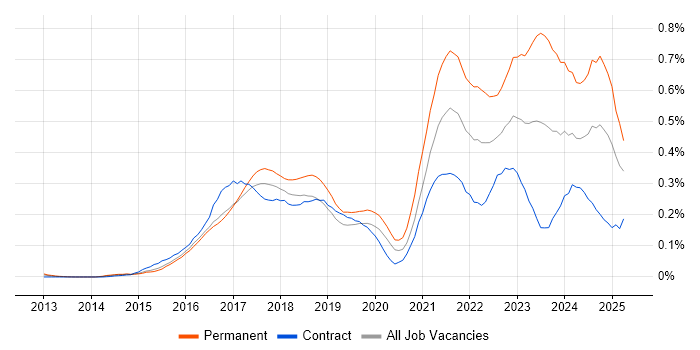 Job vacancy trend for Intapp in Central London