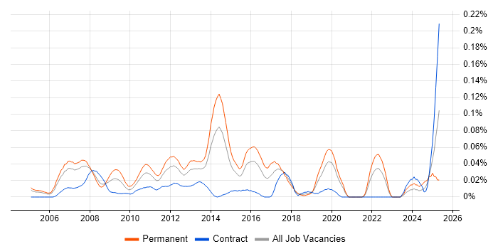 Job vacancy trend for Integrated Marketing in Central London Job vacancy trend for Integrated Marketing in Central London