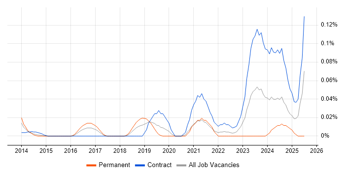 Job vacancy trend for Integrated Workplace Management System in Central London Job vacancy trend for Integrated Workplace Management System in Central London