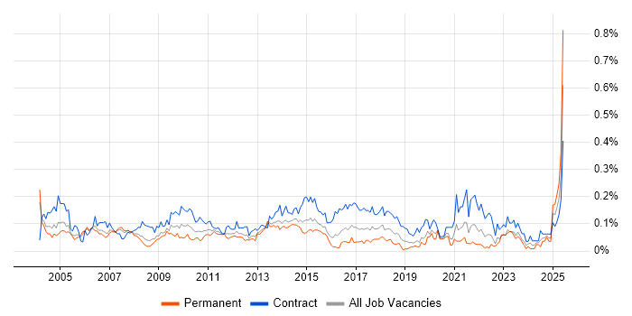 Job vacancy trend for Integration Analyst in Central London