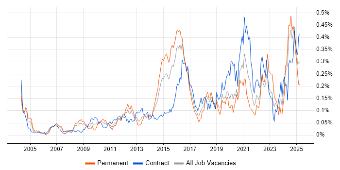 Job vacancy trend for Integration Architect in Central London Job vacancy trend for Integration Architect in Central London