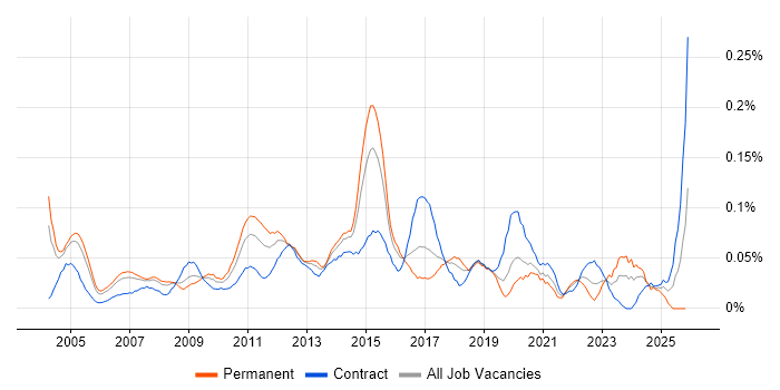 Integration Consultant job vacancy trend in Central London