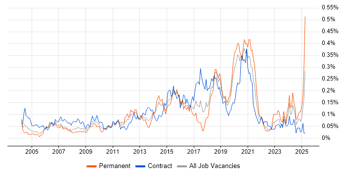Job vacancy trend for Integration Developer in Central London Job vacancy trend for Integration Developer in Central London