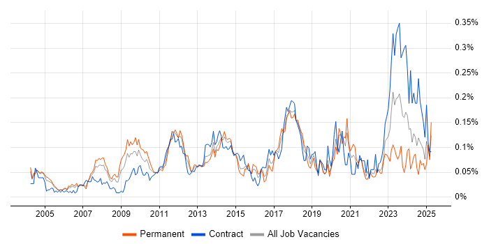Job vacancy trend for Integration Engineer in Central London Job vacancy trend for Integration Engineer in Central London