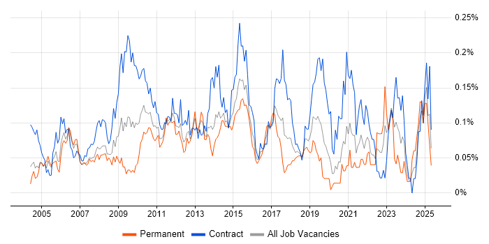 Job vacancy trend for Integration Manager in Central London