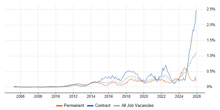 Integration Patterns job vacancy trend in Central London