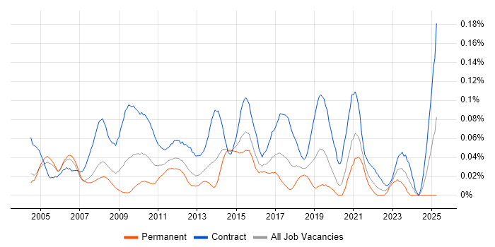 Job vacancy trend for Integration Project Manager in Central London