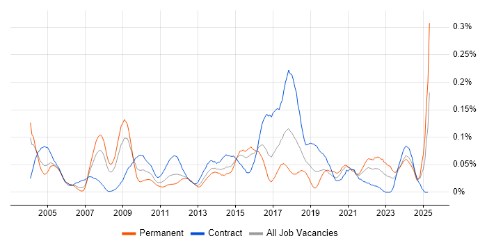 Job vacancy trend for Integration Specialist in Central London Job vacancy trend for Integration Specialist in Central London