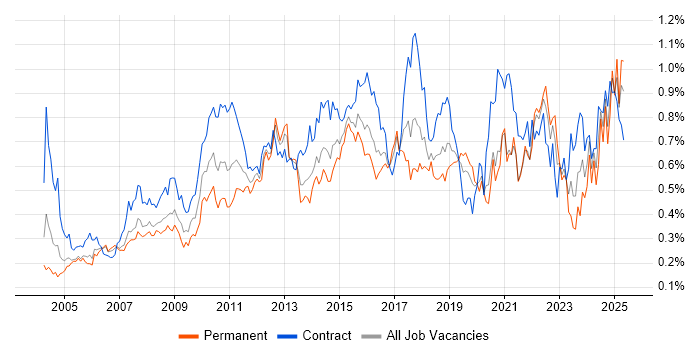 Job vacancy trend for Integration Testing in Central London