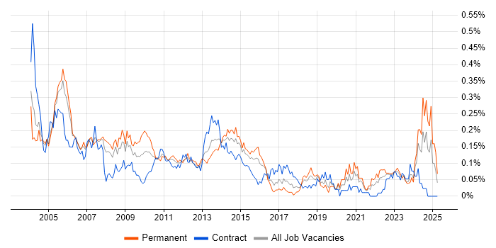 Job vacancy trend for Intel in Central London Job vacancy trend for Intel in Central London