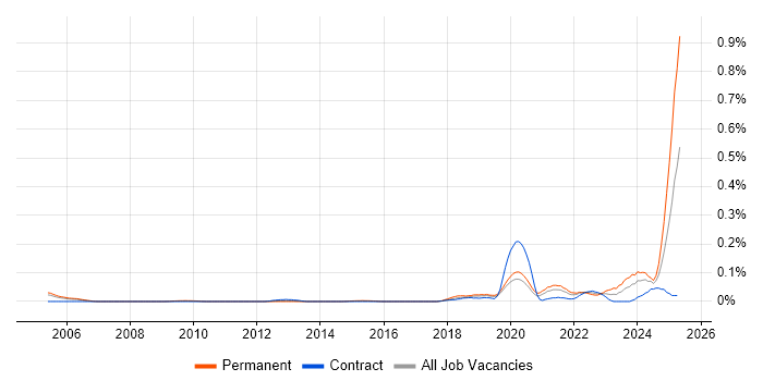 Job vacancy trend for Intelligent Automation in Central London Job vacancy trend for Intelligent Automation in Central London